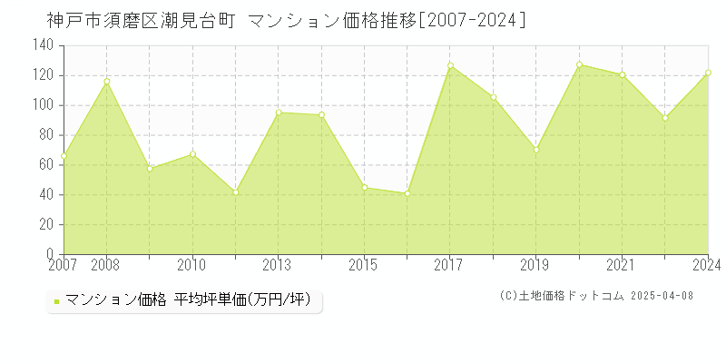 神戸市須磨区潮見台町のマンション価格推移グラフ 