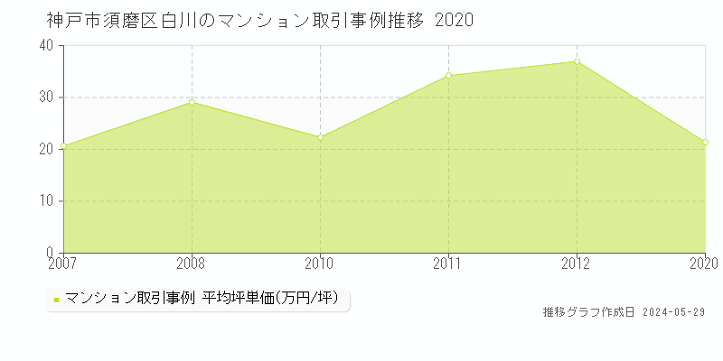 神戸市須磨区白川のマンション価格推移グラフ 