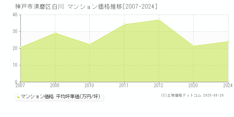 白川(神戸市須磨区)のマンション価格推移グラフ(坪単価)[2007-2024年]