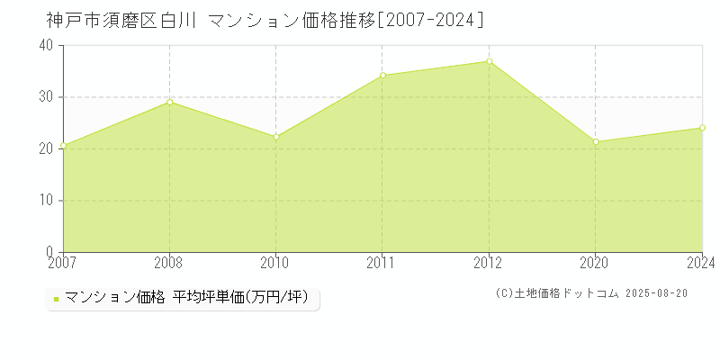 神戸市須磨区白川のマンション価格推移グラフ 