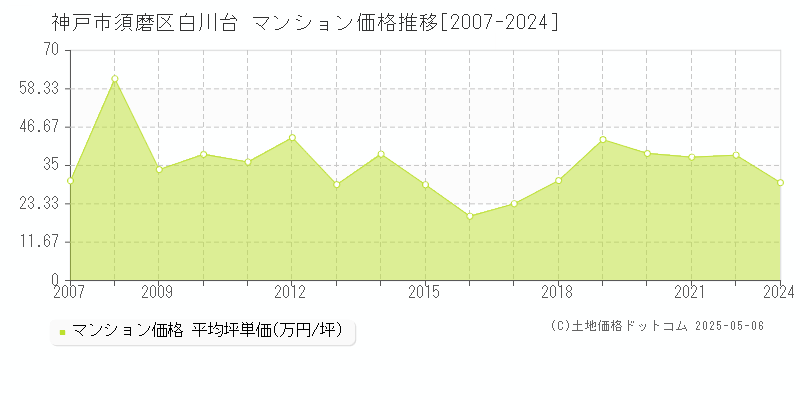 白川台(神戸市須磨区)のマンション価格推移グラフ(坪単価)[2007-2024年]