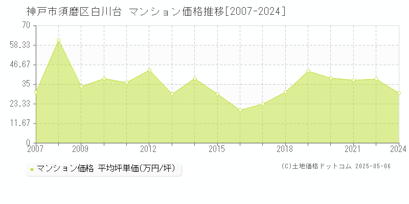 神戸市須磨区白川台のマンション価格推移グラフ 