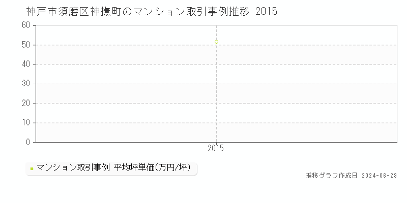 神戸市須磨区神撫町のマンション価格推移グラフ 