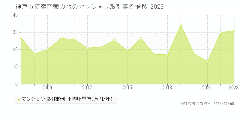 神戸市須磨区菅の台のマンション価格推移グラフ 