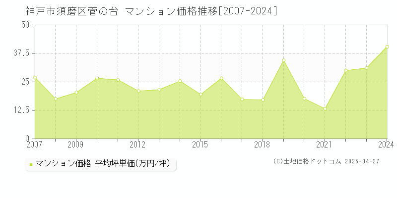 神戸市須磨区菅の台のマンション価格推移グラフ 