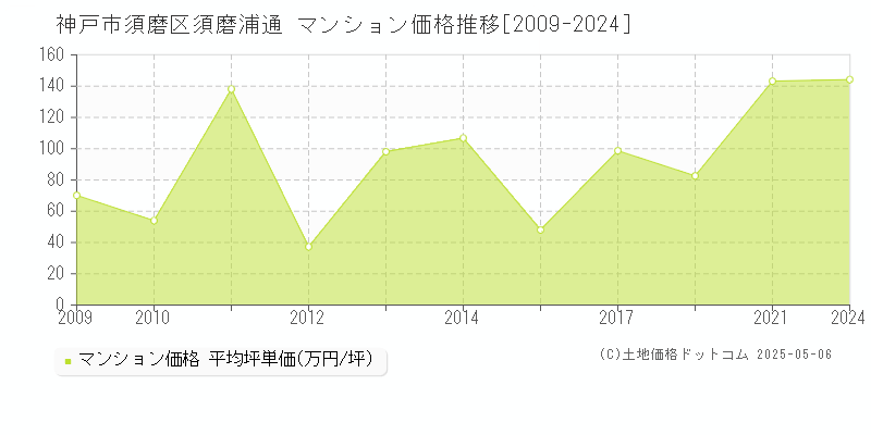 須磨浦通(神戸市須磨区)のマンション価格推移グラフ(坪単価)[2009-2024年]