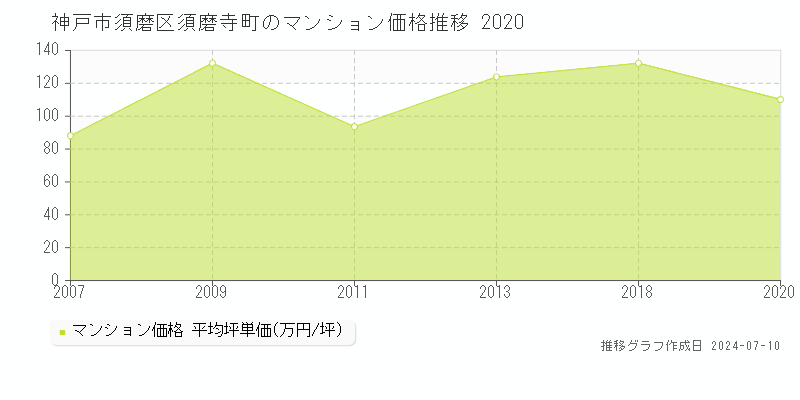 神戸市須磨区須磨寺町のマンション価格推移グラフ 