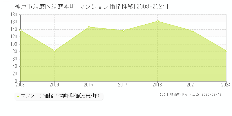 須磨本町(神戸市須磨区)のマンション価格推移グラフ(坪単価)[2008-2024年]