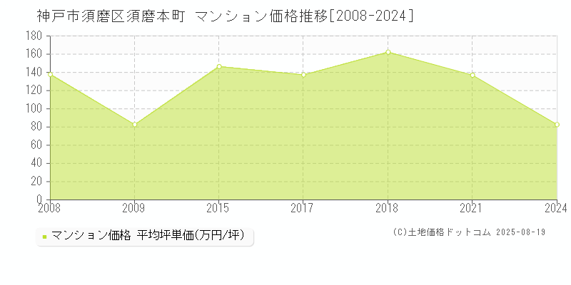 神戸市須磨区須磨本町のマンション価格推移グラフ 