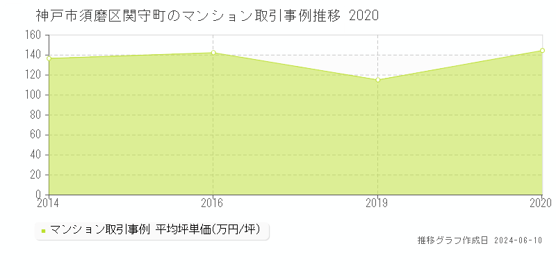 神戸市須磨区関守町のマンション取引価格推移グラフ 