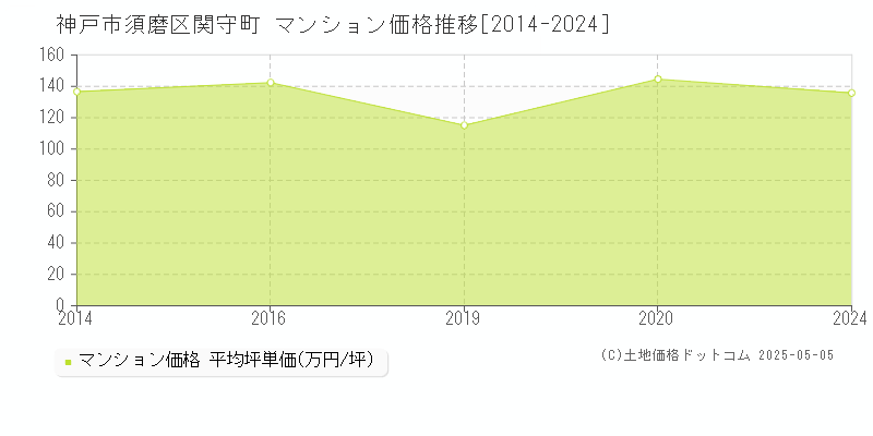 関守町(神戸市須磨区)のマンション価格推移グラフ(坪単価)[2014-2024年]