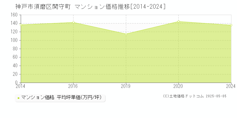 神戸市須磨区関守町のマンション取引価格推移グラフ 