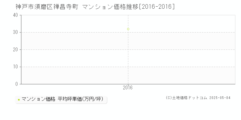 禅昌寺町(神戸市須磨区)のマンション価格推移グラフ(坪単価)[2016-2016年]