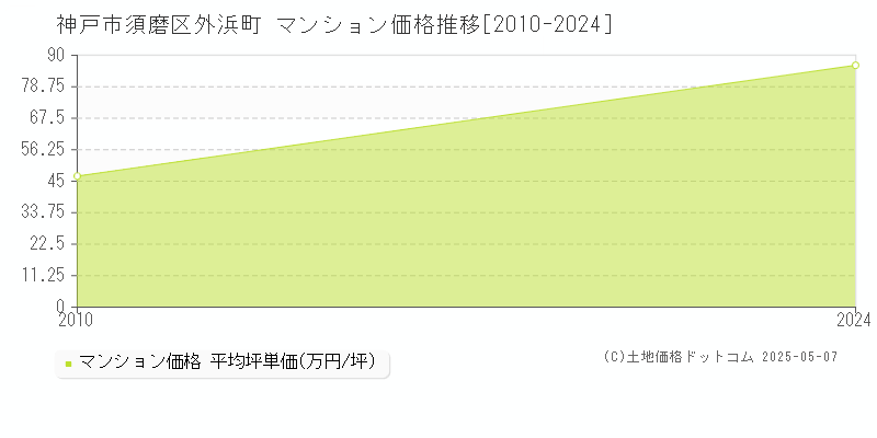 外浜町(神戸市須磨区)のマンション価格推移グラフ(坪単価)[2010-2024年]