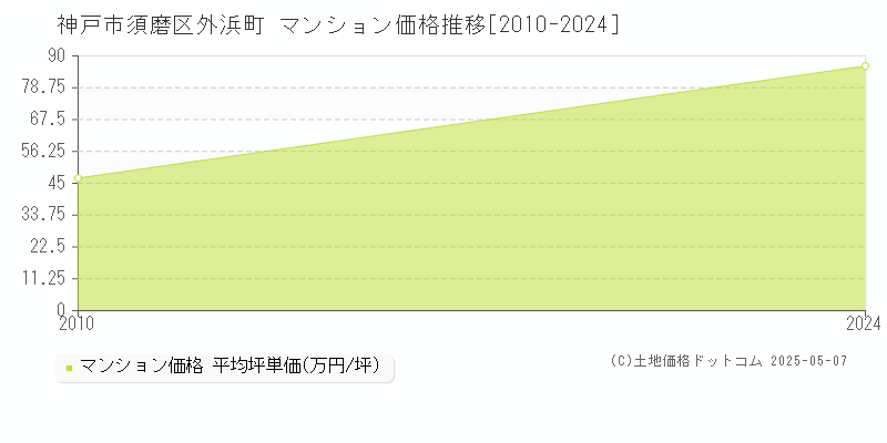 神戸市須磨区外浜町のマンション価格推移グラフ 