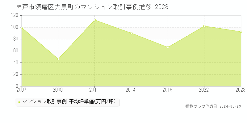 神戸市須磨区大黒町のマンション価格推移グラフ 