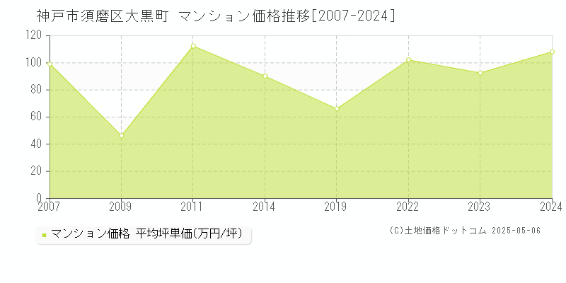大黒町(神戸市須磨区)のマンション価格推移グラフ(坪単価)[2007-2024年]