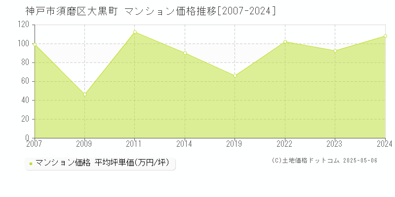 神戸市須磨区大黒町のマンション価格推移グラフ 