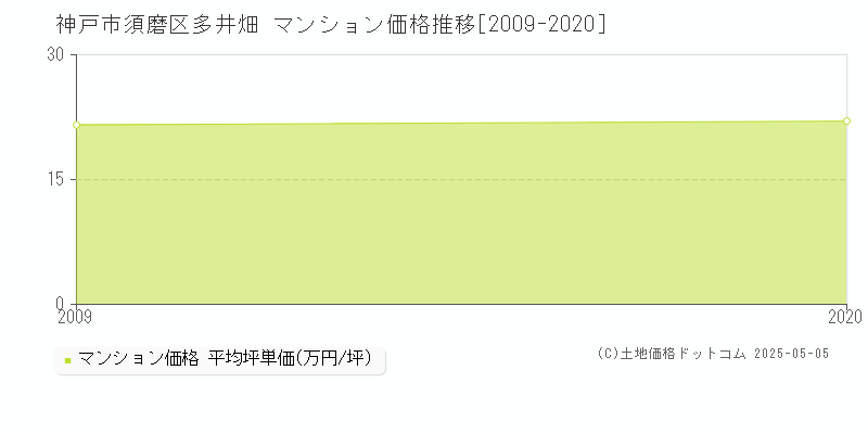 多井畑(神戸市須磨区)のマンション価格推移グラフ(坪単価)[2009-2020年]
