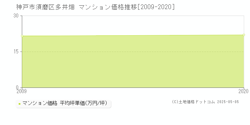 神戸市須磨区多井畑のマンション取引価格推移グラフ 