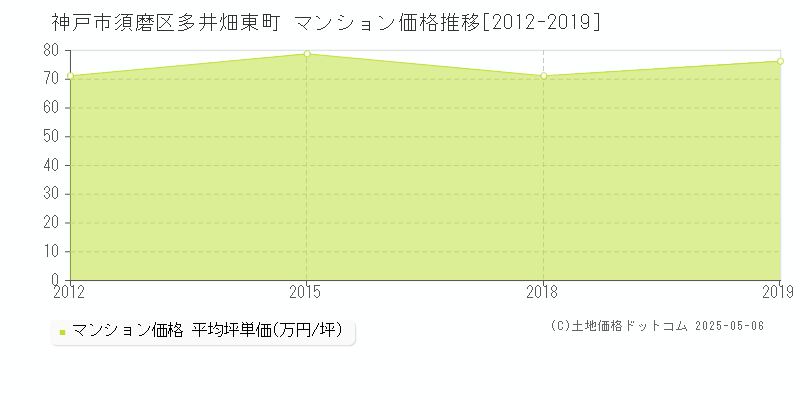 多井畑東町(神戸市須磨区)のマンション価格推移グラフ(坪単価)[2012-2019年]