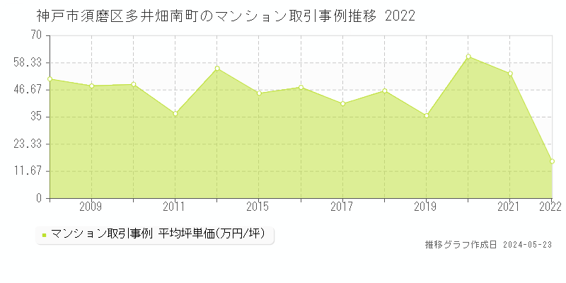 神戸市須磨区多井畑南町のマンション取引価格推移グラフ 