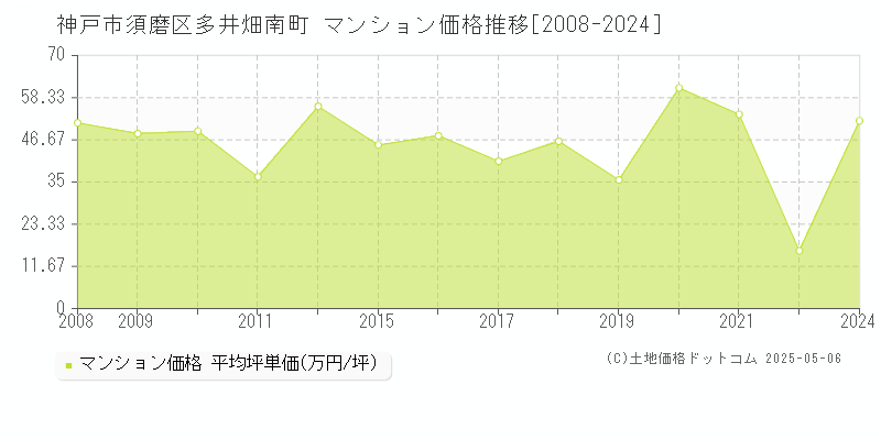 多井畑南町(神戸市須磨区)のマンション価格推移グラフ(坪単価)[2008-2024年]
