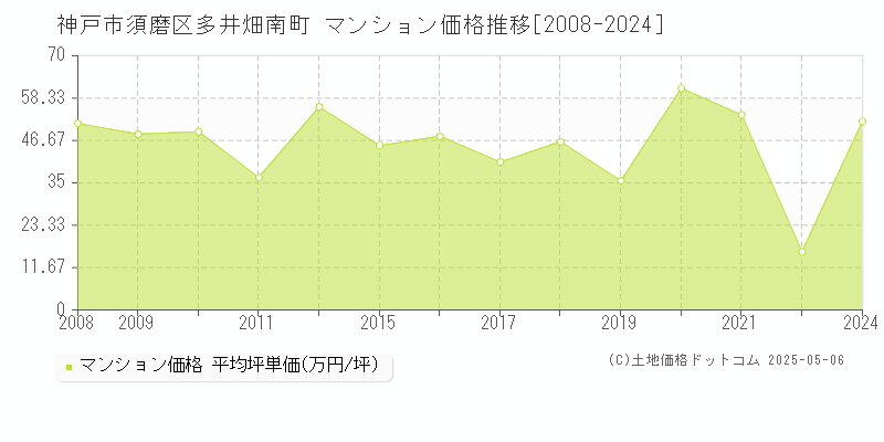 神戸市須磨区多井畑南町のマンション価格推移グラフ 