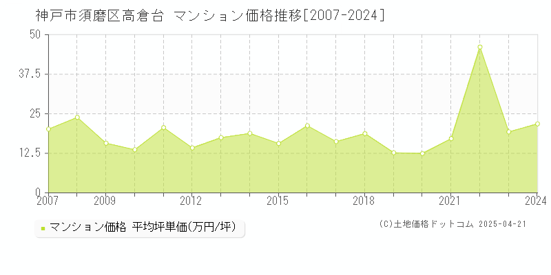 神戸市須磨区高倉台のマンション価格推移グラフ 