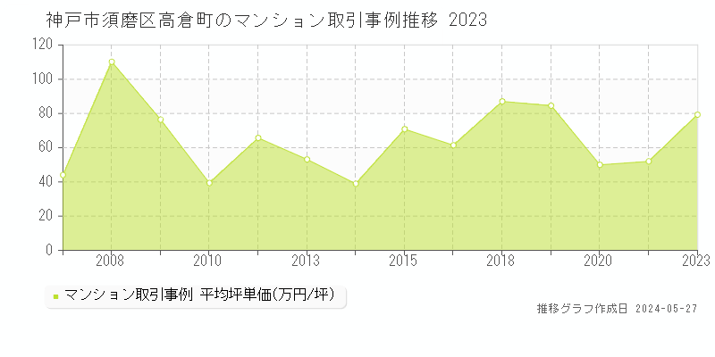 神戸市須磨区高倉町のマンション取引価格推移グラフ 