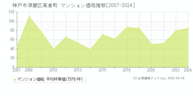 神戸市須磨区高倉町のマンション価格推移グラフ 