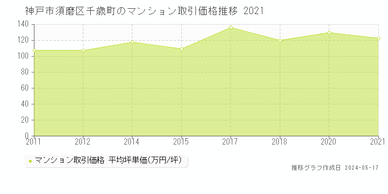 神戸市須磨区千歳町のマンション価格推移グラフ 