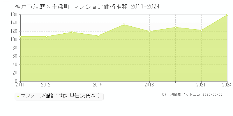 千歳町(神戸市須磨区)のマンション価格推移グラフ(坪単価)[2011-2024年]