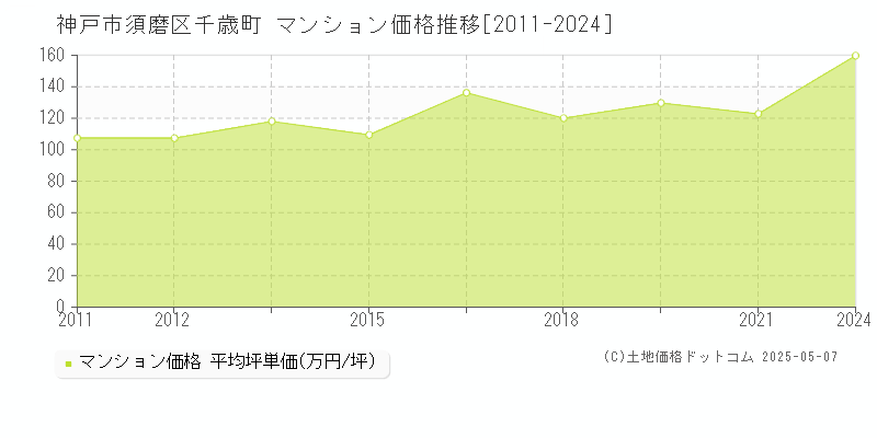 神戸市須磨区千歳町のマンション価格推移グラフ 