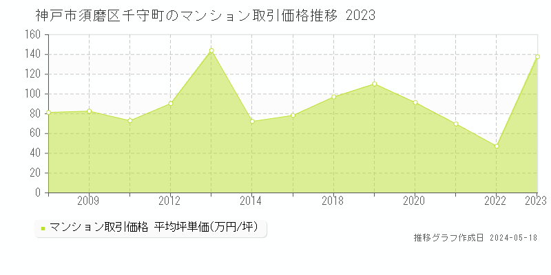 神戸市須磨区千守町のマンション価格推移グラフ 