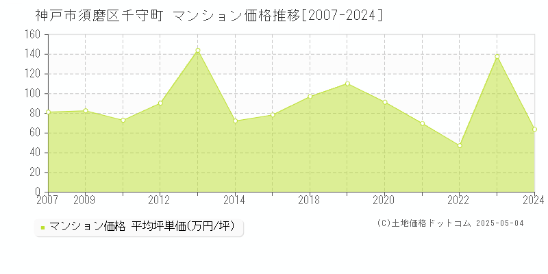 千守町(神戸市須磨区)のマンション価格推移グラフ(坪単価)[2007-2024年]