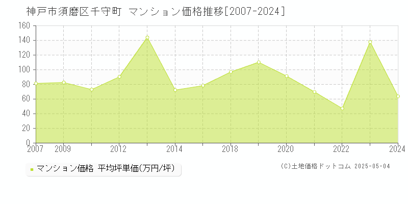 神戸市須磨区千守町のマンション価格推移グラフ 