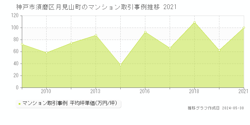 神戸市須磨区月見山町のマンション価格推移グラフ 