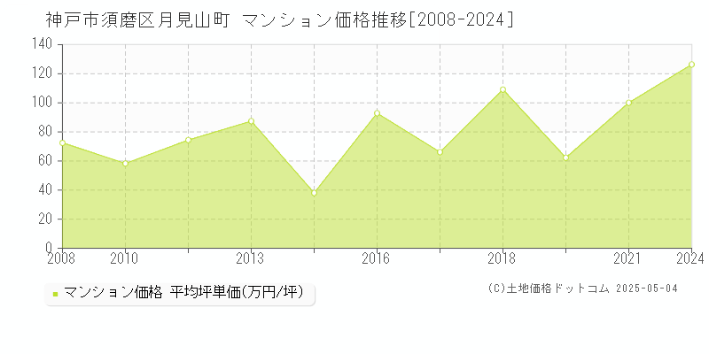 月見山町(神戸市須磨区)のマンション価格推移グラフ(坪単価)[2008-2024年]