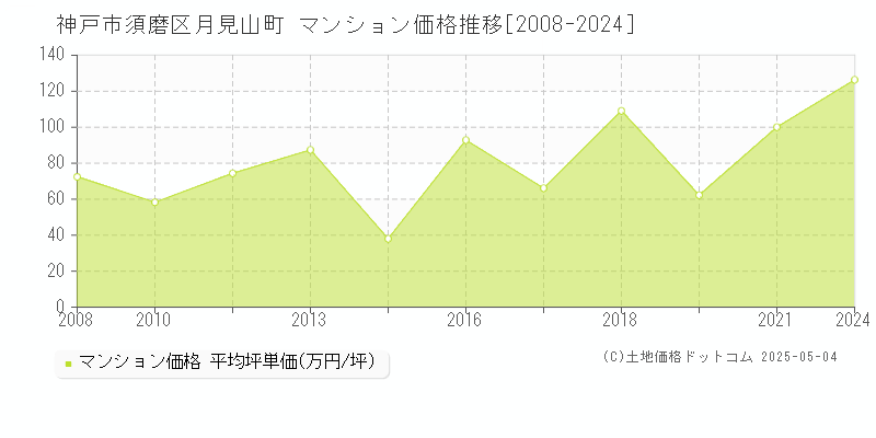 神戸市須磨区月見山町のマンション価格推移グラフ 