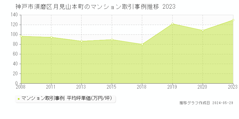 神戸市須磨区月見山本町のマンション価格推移グラフ 
