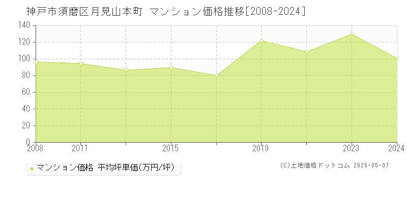 月見山本町(神戸市須磨区)のマンション価格推移グラフ(坪単価)[2008-2024年]