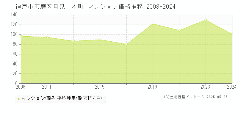 神戸市須磨区月見山本町のマンション価格推移グラフ 