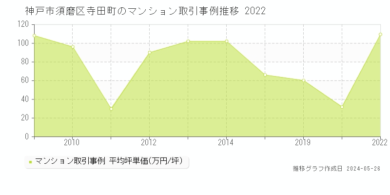 神戸市須磨区寺田町のマンション価格推移グラフ 