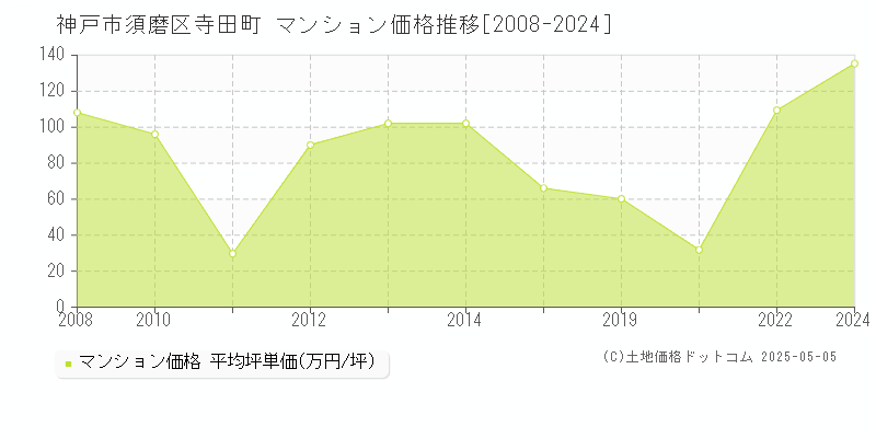 寺田町(神戸市須磨区)のマンション価格推移グラフ(坪単価)[2008-2024年]