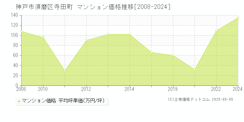 神戸市須磨区寺田町のマンション価格推移グラフ 