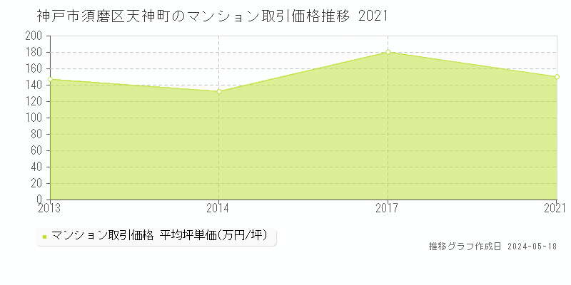 神戸市須磨区天神町のマンション取引価格推移グラフ 