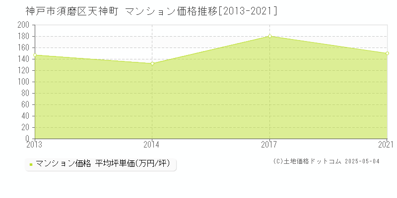 天神町(神戸市須磨区)のマンション価格推移グラフ(坪単価)[2013-2021年]