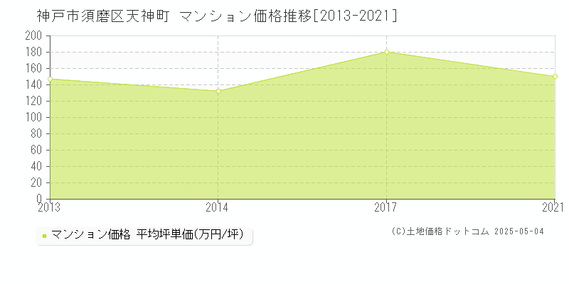 神戸市須磨区天神町のマンション価格推移グラフ 