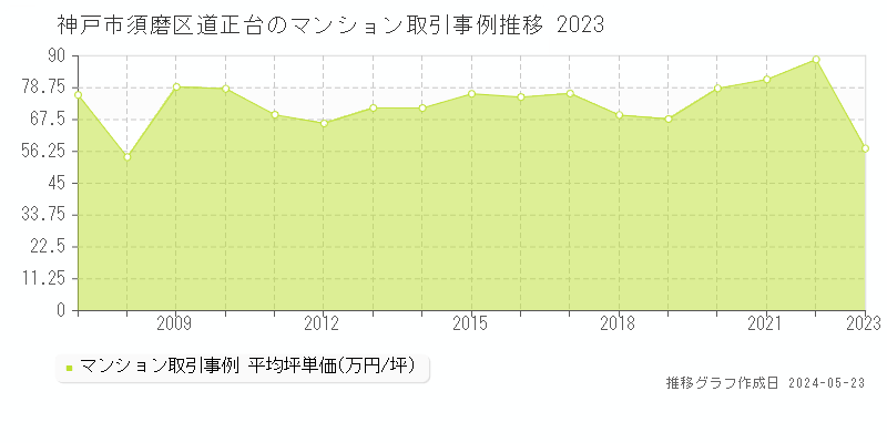 神戸市須磨区道正台のマンション価格推移グラフ 